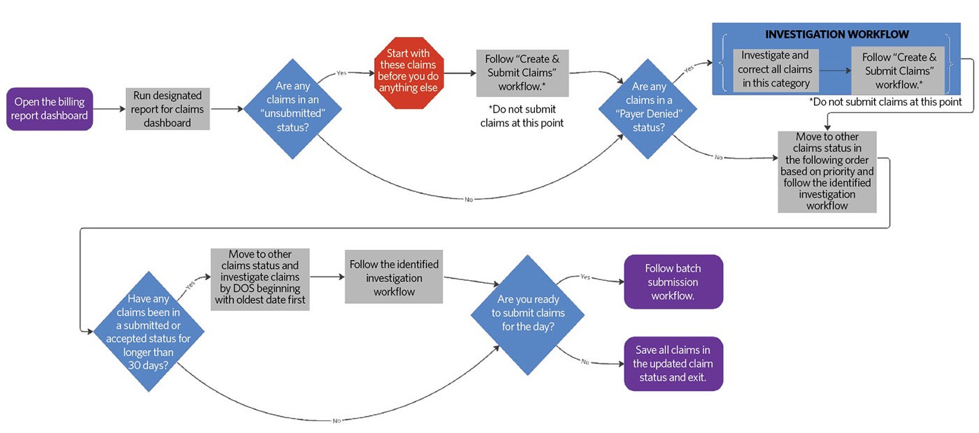 Claims follow-up workflow