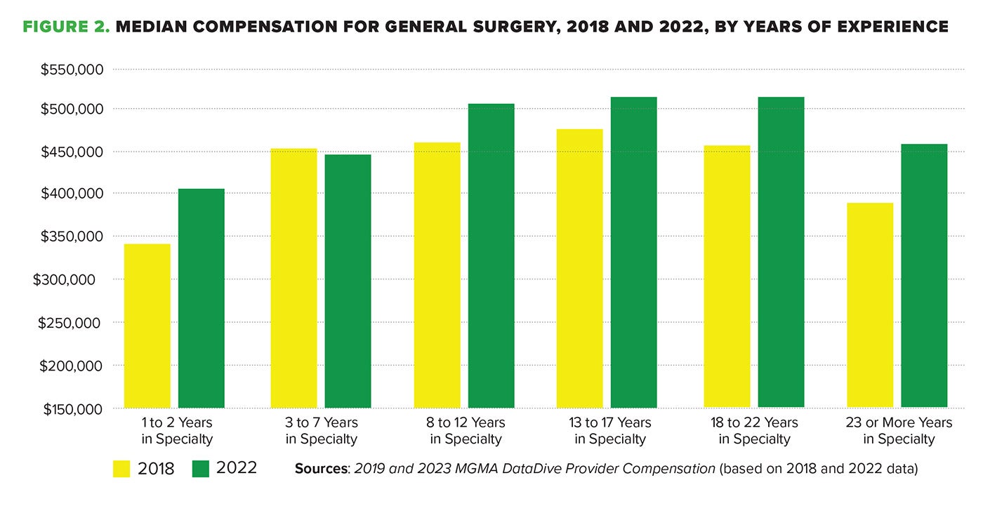 Figure 2. Median compensation for general surgery, 2018 and 2022, by years of experience