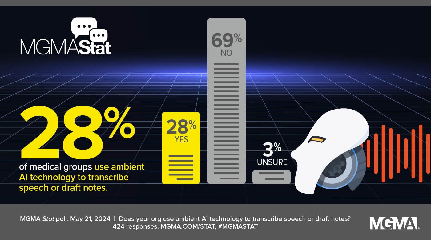 MGMA Stat - May 21, 2024 - 28% of medical groups use ambient AI technology to transcribe speech or draft notes.