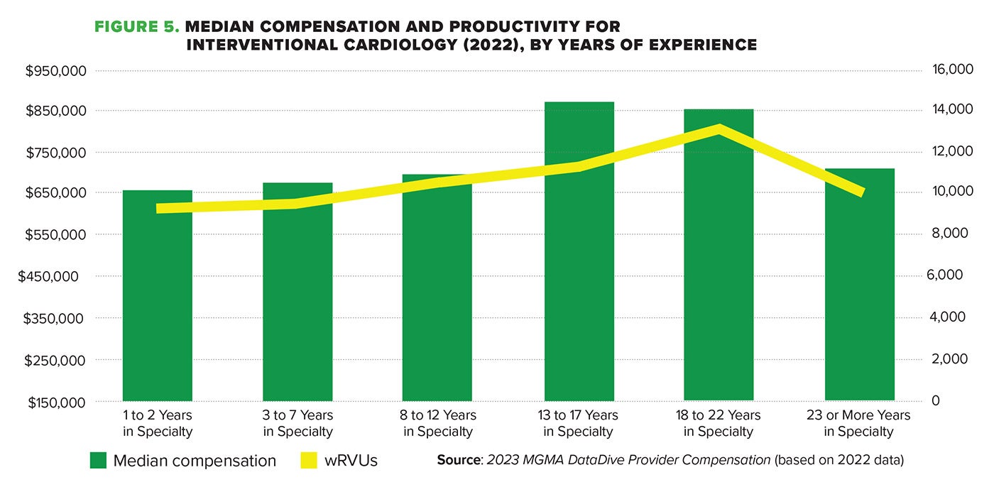 Figure 5. Median compensation and productivity for interventional cardiology (2022), by years of experience