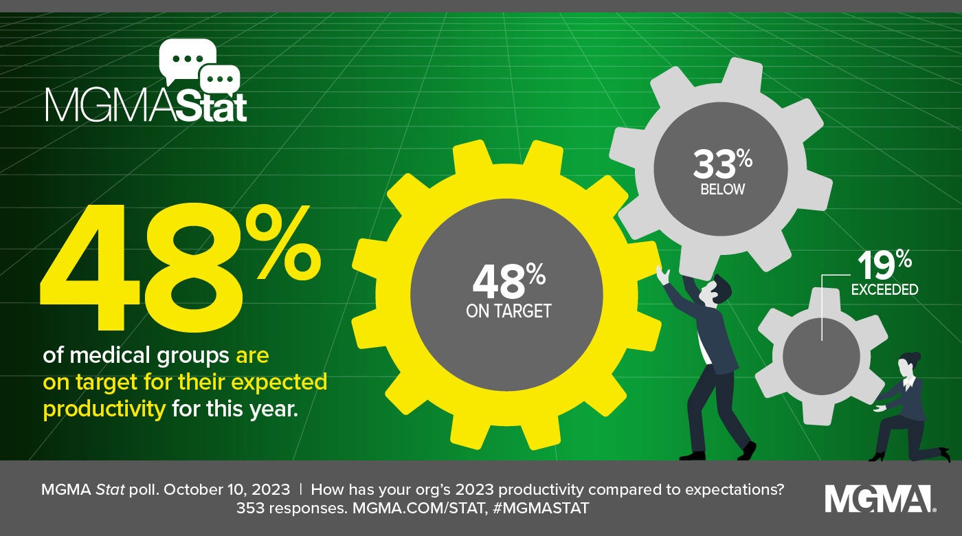 MGMA Stat: 48% of medical groups are on target for their expected productivity for the year. October 10, 2023 MGMA Stat poll, 353 responses