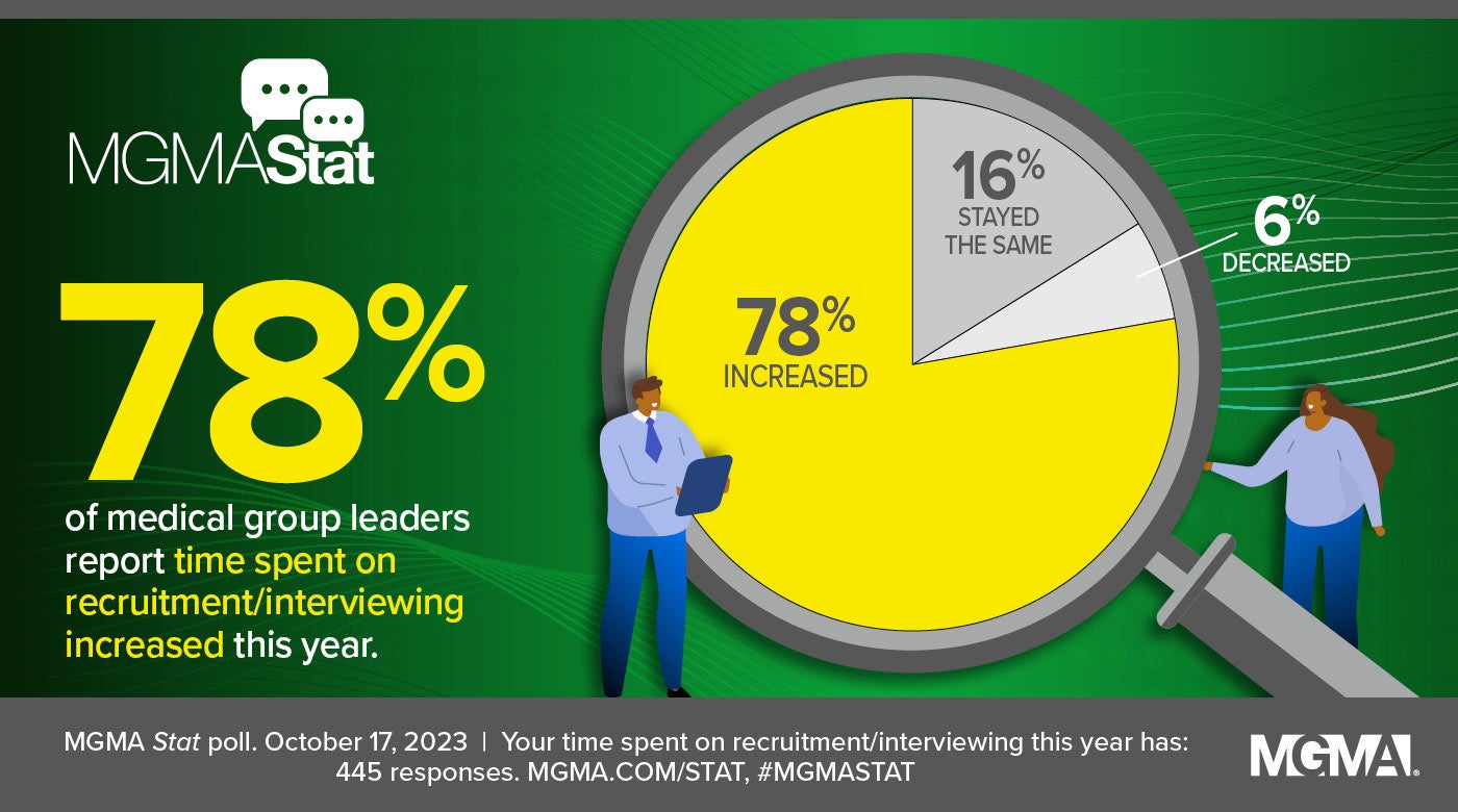 MGMA Stat - October 17, 2023 poll - 78% of medical group leaders report time spent on recruitment/interviewing increased this year.