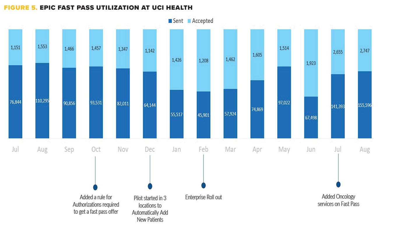 Figure 5. Epic Fast Pass Utilization at UCI Health